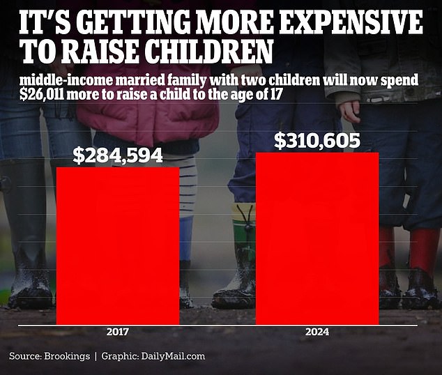 ويأتي هذا القرار لأن التكلفة المحددة لتربية الطفل حتى سن 17 عامًا تصل إلى 310 آلاف دولار