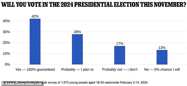 58% من الناخبين الشباب غير متأكدين مما إذا كانوا سيصوتون في نوفمبر أم لا