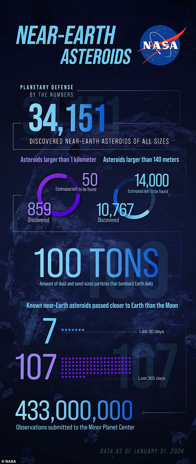 هذه هي الأرقام التي وضعتها ناسا عن الأجسام القريبة من الأرض التي رصدتها على الإطلاق للعام الماضي ولشهر يناير 2024
