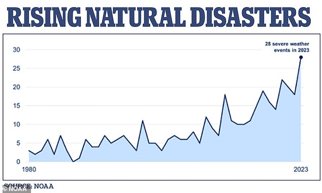 تتزايد الكوارث الطبيعية في الولايات المتحدة، حيث حدثت 28 كارثة في عام 2023 وحده، مما تسبب في أضرار بقيمة مليار دولار.
