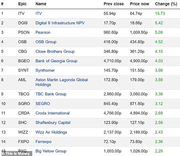 أعلى 15 شركة صاعدة على مؤشر FTSE 350 01032024