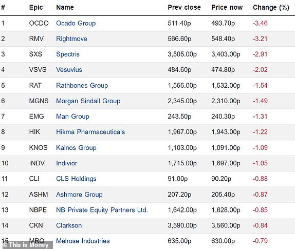 أعلى 15 شركة هبوطًا في مؤشر FTSE 350 01032024