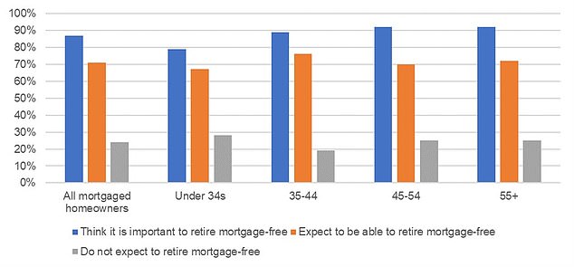 الرهن العقاري مدى الحياة: واحد من كل خمسة ممن شملهم الاستطلاع لا يتوقع أن يتقاعد بدون رهن عقاري، في حين أن 19% غير متأكدين