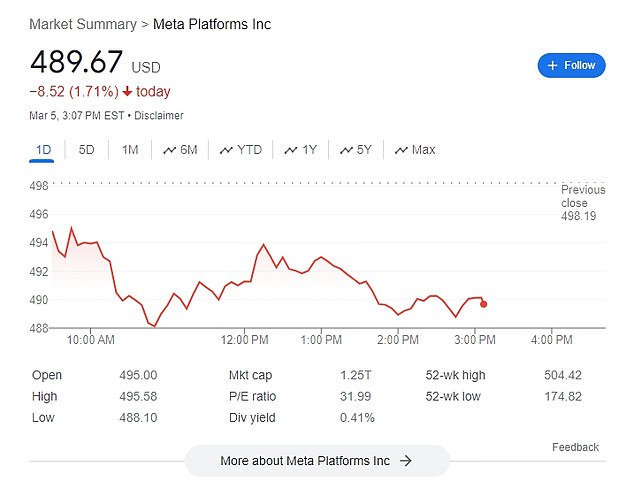 انخفض سعر سهم Meta أيضًا بنسبة 1.5% عندما بدأت تقارير الإصدار بالتدفق في حوالي الساعة 10 صباحًا بالتوقيت الشرقي، لكنه انخفض منذ ذلك الحين بنسبة 1.6%.