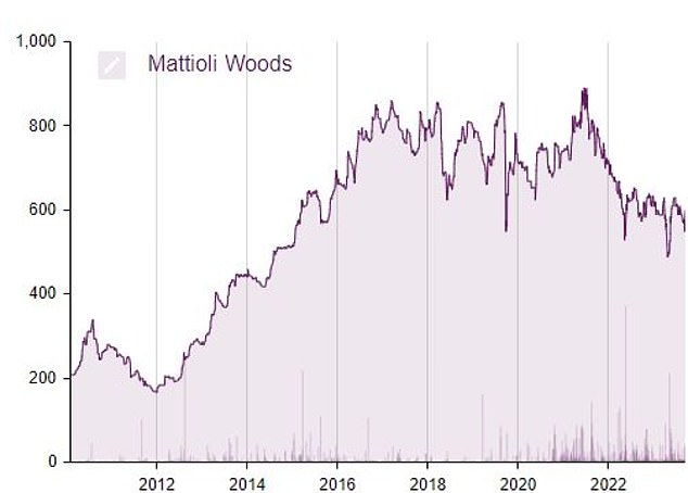 تكافح أسهم Mattioli Woods لاستعادة قوتها منذ أواخر عام 2021