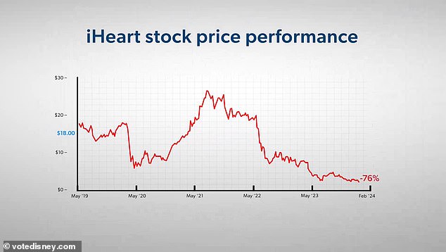 لقد أظهروا أيضًا انخفاضًا في سعر سهم شركة الراديو iHeart Media تحت إشراف Rasulo