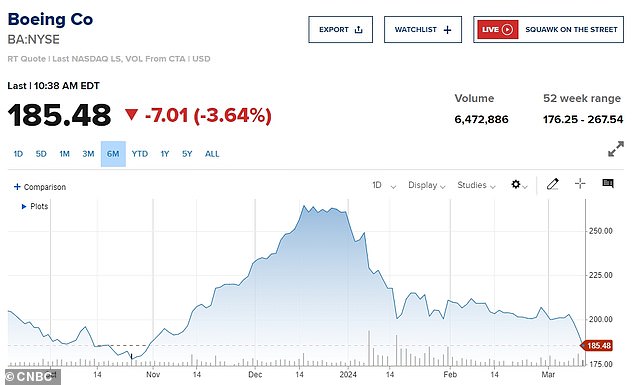 منذ أن انفجر قابس باب على متن رحلة لشركة طيران ألاسكا في 5 يناير، انخفضت قيمة بوينغ من 150 مليار دولار إلى 112 مليار دولار.