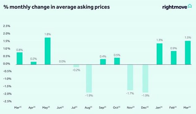 علامات التعافي: ارتفاع شهر مارس بنسبة 1.5% هو أكبر زيادة منذ 10 أشهر