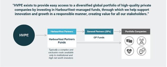 تقوم HVPE ببناء التعرض للشركات الخاصة من خلال الاستثمارات في مديري الصناديق الأساسية