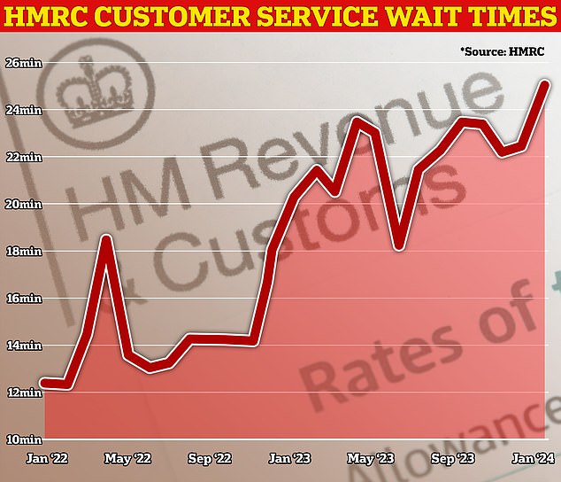 أدانت لجنة الحسابات العامة التابعة للنواب بمجلس العموم خدمة عملاء HMRC لوصولها إلى 