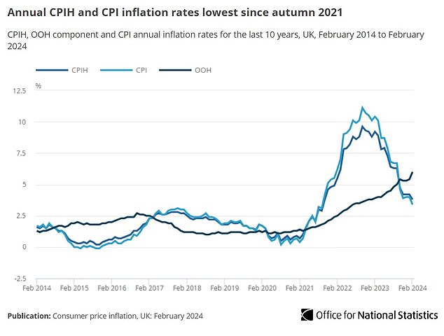 انخفض معدل التضخم في المملكة المتحدة إلى 3.4 في المائة في فبراير/شباط، حيث أدت أسعار المواد الغذائية والطاقة إلى انخفاضه
