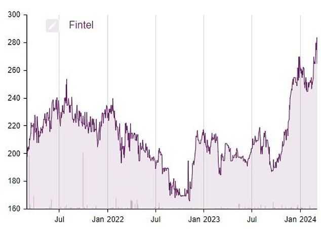 بدأت أسهم Fintel في تحقيق الزخم خلال العام الماضي