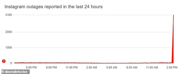 وسجل موقع إنستغرام آلاف الشكاوى خلال النصف الساعة الأولى من انقطاع الخدمة، وهو ما يزيد عن 3100 شكوى