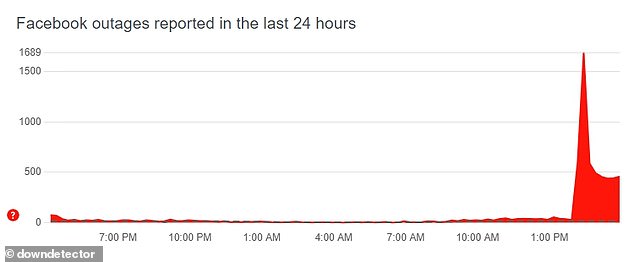 كانت الشكاوى المتعلقة بخدمة فيسبوك محدودة نسبيًا، وبلغت ذروتها عند 1600 شكوى بناءً على إشعار مبكر من DownDetector (أعلاه).