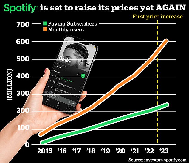 واصلت Spotify إضافة مستخدمين جدد ومشتركين مدفوعي الأجر كل عام، حتى عندما قامت بزيادة الأسعار لأول مرة في يوليو 2023