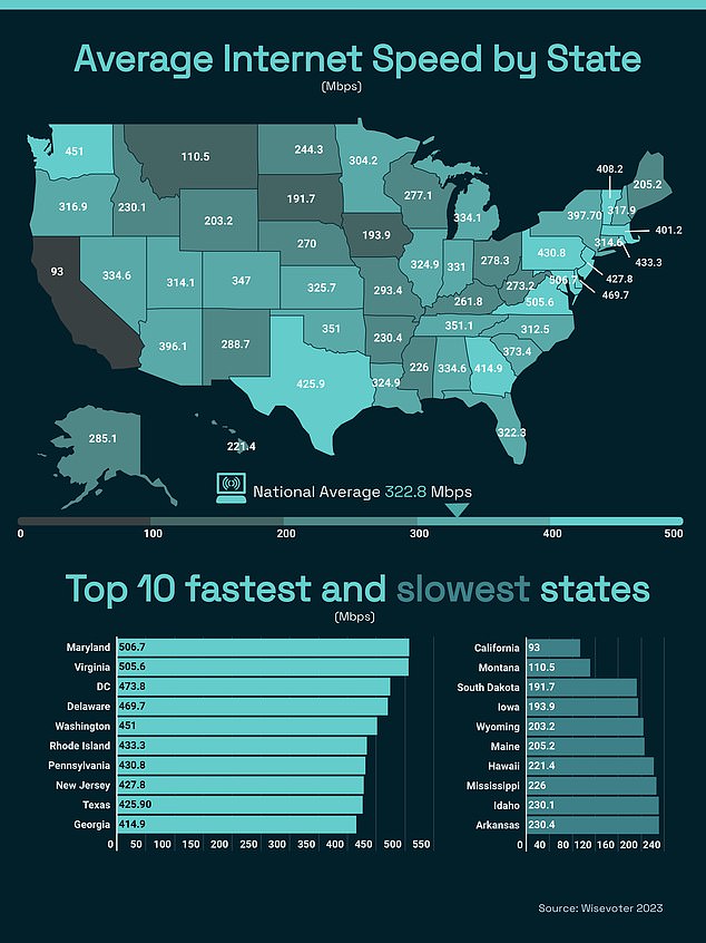 أعلاه، بيانات عام 2023 التي تتمتع فيها الولايات الأمريكية بأسرع وأبطأ إنترنت