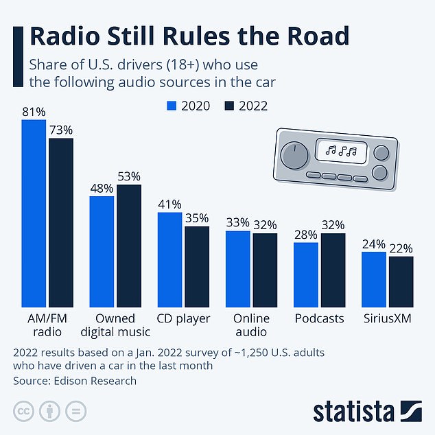 تشير الدراسات في الولايات المتحدة إلى أن الراديو لا يزال هو المسيطر على الاستماع في السيارات، ولكن البث المباشر والبودكاست بدأا في اللحاق بالركب