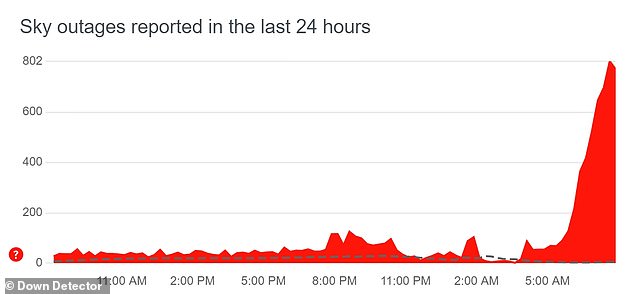 وفقًا لـ Down Detector، تصاعدت المشكلات في حوالي الساعة 6 صباحًا بتوقيت جرينتش وتؤثر على المستخدمين في جميع أنحاء البلاد