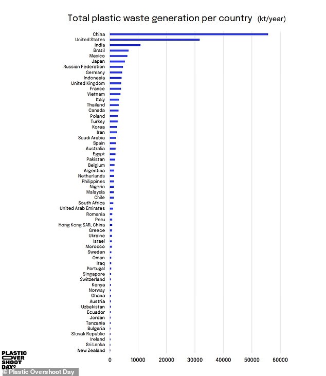 وحذر الباحثون أيضًا من أنه اعتبارًا من هذا الشهر، يعيش ما يقرب من 50% من سكان العالم في مناطق تجاوزت فيها كمية النفايات البلاستيكية المتولدة بالفعل القدرة على إدارتها.  الصين هي أكبر مولد للنفايات البلاستيكية