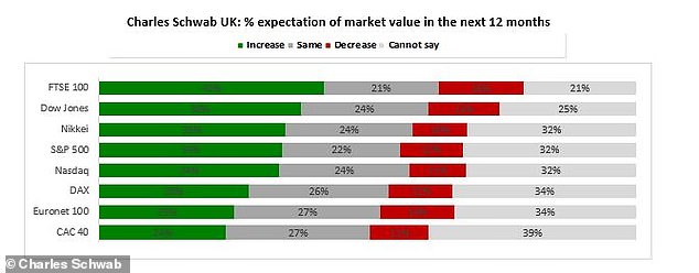 الاتجاه الصعودي بعد الانتخابات: المستثمرون يدعمون مؤشر FTSE 100 أكثر من غيرهم