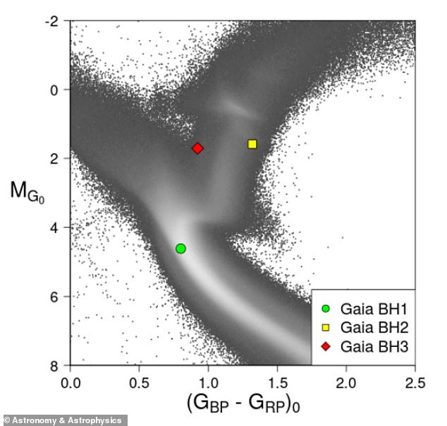 قبل الآن، كان ثاني أقرب ثقب أسود معروف للأرض هو Gaia BH2.  الآن نعلم أن Gaia BH1 هو أقرب ثقب أسود إلينا، يليه Gaia BH3 (الاكتشاف الجديد) ثم Gaia BH2