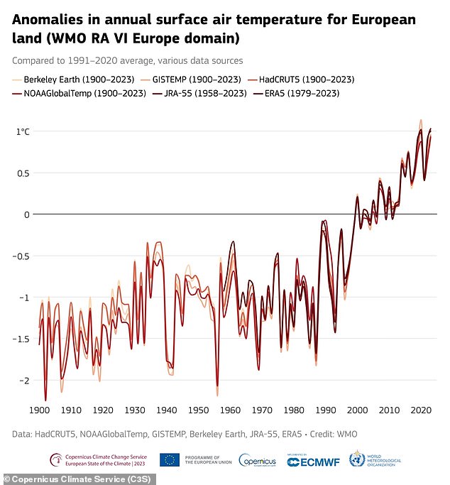 كشف برنامج تغير المناخ التابع للاتحاد الأوروبي أن متوسط ​​درجة الحرارة في أوروبا في عام 2023 كان 1.8 درجة فهرنهايت (1 درجة مئوية) أعلى من المتوسط، مما جعله على قدم المساواة مع عام 2020.