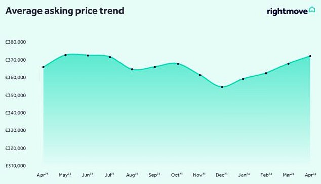 في الأعلى: ارتفع متوسط ​​سعر الطلب الآن بنسبة 1.7% مقارنة بالعام الماضي وأقل بـ 570 جنيهًا إسترلينيًا فقط من الذروة المسجلة في مايو 2023