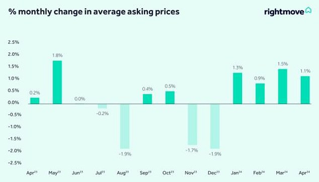 للشهر الرابع على التوالي: ارتفع متوسط ​​سعر الطلب للعقارات القادمة إلى السوق بنسبة 1.1% (4207 جنيهات إسترلينية) هذا الشهر ليصل إلى 372324 جنيهًا إسترلينيًا