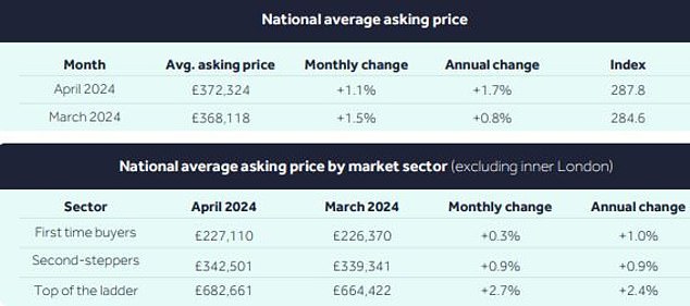 أكبر نمو في النشاط يحدث في أكبر المنازل، وفقًا لـ Rightmove