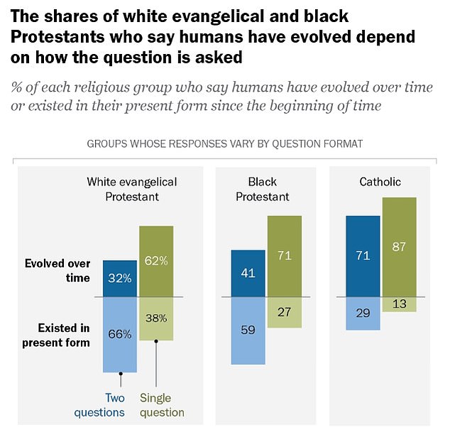 يؤمن العديد من المسيحيين في الولايات المتحدة بالفعل بالتطور، وفقًا لاستطلاع أجرته مؤسسة بيو للأبحاث عام 2019.  تعتمد ردود الناس على كيفية طرح السؤال.