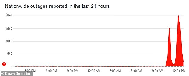وفقًا لـ Down Detector، تأثر أكثر من 2000 عميل في جميع أنحاء البلاد بانقطاع التيار الكهربائي في حوالي الساعة 12 ظهرًا بتوقيت جرينتش اليوم.