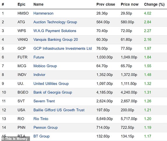 أعلى 15 شركة صاعدة على مؤشر FTSE 350 17052024