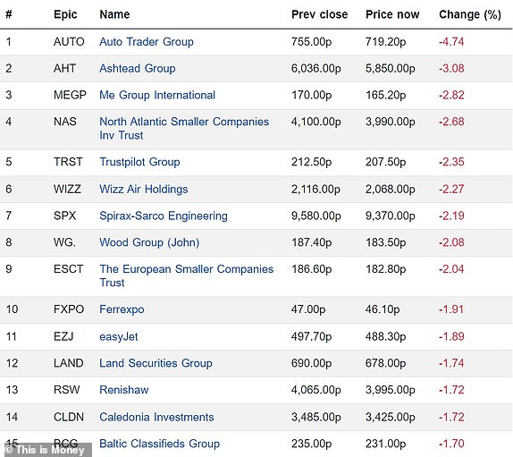 أعلى 15 شركة هبوطًا في مؤشر FTSE 350 17052024