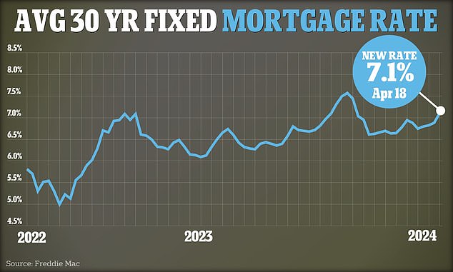 استمر متوسط ​​سعر الفائدة على الرهن العقاري بسعر فائدة ثابت لمدة 30 عامًا في الارتفاع منذ عام 2021