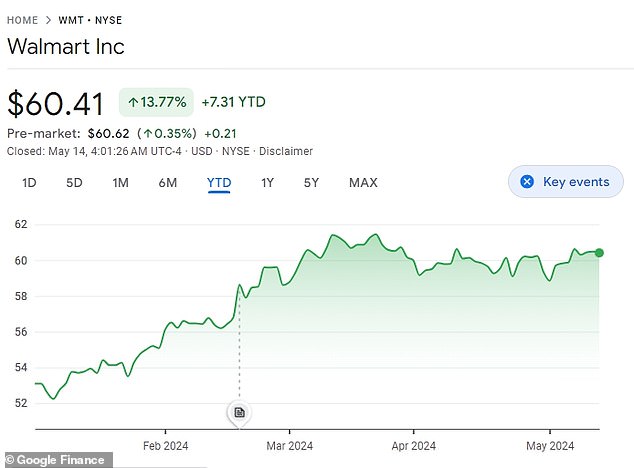 سعر سهم Walmart يقترب من أعلى مستوياته على الإطلاق