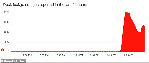 وظل DuckDuckGo، الذي يمثل حوالي 2.5% من طلبات البحث في الولايات المتحدة، منخفضًا في الساعات الأولى من يوم الخميس.