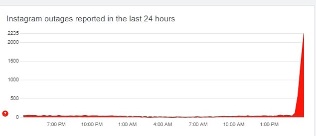 هذا هو عدد التقارير المقدمة إلى موقع تعقب الانقطاع Down Detector.  يُظهر أن الآلاف من المستخدمين واجهوا مشكلات تبدأ في حوالي الساعة 3.30 مساءً بالتوقيت الشرقي يوم الجمعة.  التقارير لا تمثل سوى عدد قليل من الأشخاص الذين يعانون من مشاكل حقيقية