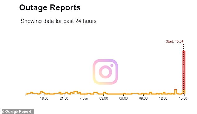 بدأ Instagram يواجه مشكلات بعد الساعة 3 مساءً بتوقيت جرينتش يوم الجمعة، وفقًا لتقرير Outage Report، الذي يراقب انقطاع الخدمة في الموقع