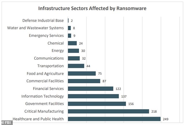 كان قطاعا الرعاية الصحية والصحة العامة الأكثر استهدافًا من قبل مجرمي الإنترنت العام الماضي، حيث دفعت إحدى المؤسسات فدية قياسية بقيمة 22 مليون دولار