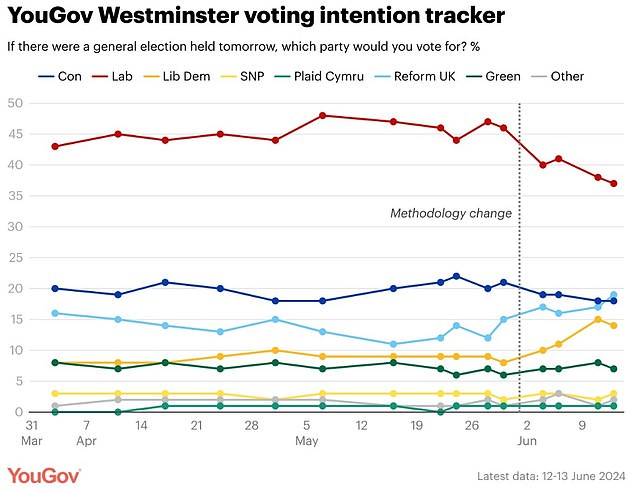 أظهر استطلاع YouGov حول نية التصويت أن حزب الإصلاح في المملكة المتحدة يتفوق على حزب المحافظين للمرة الأولى