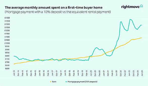 تكاليف أكثر: وجدت Rightmove أن العديد من أولئك الذين لديهم ودائع بنسبة 10٪ قد يجدون أيضًا أن دفع الرهن العقاري أكثر تكلفة من الإيجار في الوقت الحالي