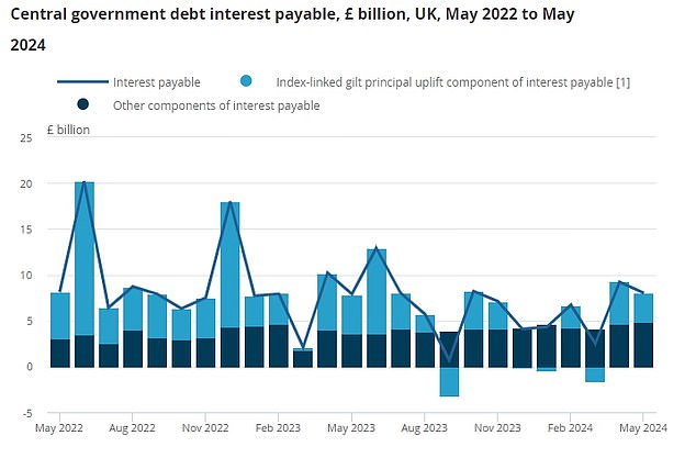 بلغت تكلفة خدمة كومة ديون المملكة المتحدة 8 مليارات جنيه إسترليني في شهر مايو وحده