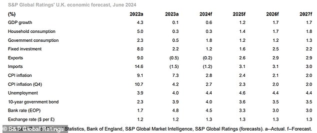 كيف تتوقع وكالة ستاندرد آند بورز أن يكون أداء الاقتصاد البريطاني على مدى السنوات الأربع المقبلة؟