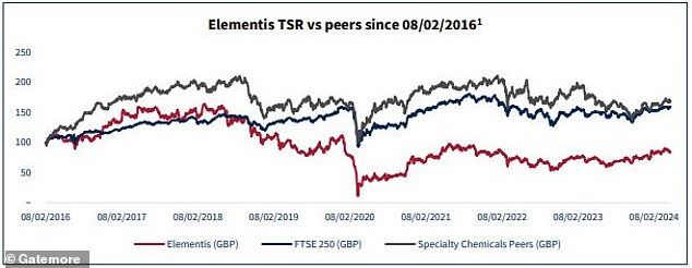 كان أداء سهم Elementis ضعيفًا مع أقرانه ومؤشر FTSE 250