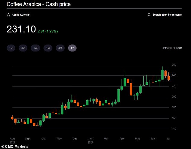 ارتفاع الأسعار: وصلت العقود الآجلة لحبوب أرابيكا منخفضة الكافيين إلى 2.57 دولار في الشهر الماضي