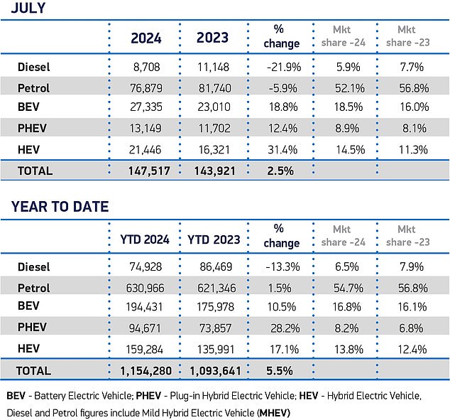 تشكل مبيعات السيارات الكهربائية لهذا العام 16.8% فقط من إجمالي التسجيلات الجديدة في عام 2024 حتى الآن. وهذا أقل بكثير من نسبة 22% المطلوبة بموجب القواعد الحكومية الملزمة التي تم تقديمها هذا العام