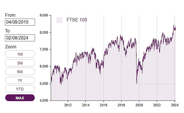 الصورة الأكبر: أداء سعر سهم FTSE 100 على مدار السنوات الـ 14 الماضية - العائدات الإجمالية أعلى بسبب توزيعات الأرباح