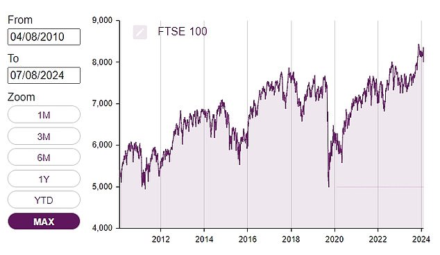 مؤشر FTSE 100 بعيد كل البعد عن كونه أفضل سوق أسهم أداءً في السنوات الأخيرة وقد شهد بعض الصعود والهبوط، لكنه سجل نموًا طويل الأجل في أسعار الأسهم