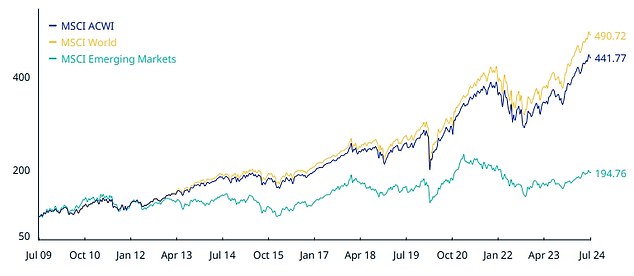 تصغير الصورة: إجمالي العائدات لمؤشرات MSCI خلال الأعوام الخمسة عشر الماضية: يشمل مؤشر ACWI الأسواق المتقدمة والناشئة؛ أما العالم فهو مجرد أسواق متقدمة؛ أما الأسواق الناشئة فهي مجرد تلك الأسواق