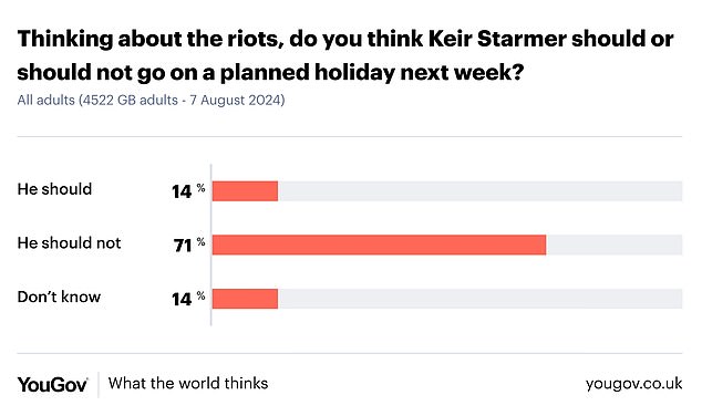 أظهر استطلاع رأي أجرته مؤسسة يوجوف أن 71 في المائة يعتقدون أن رئيس الوزراء لا ينبغي أن يأخذ استراحة في أعقاب أعمال العنف المنتشرة في الشوارع بعد طعنات ساوثبورت